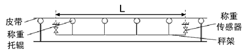 四托輥全懸浮式電子皮帶秤稱量示意圖